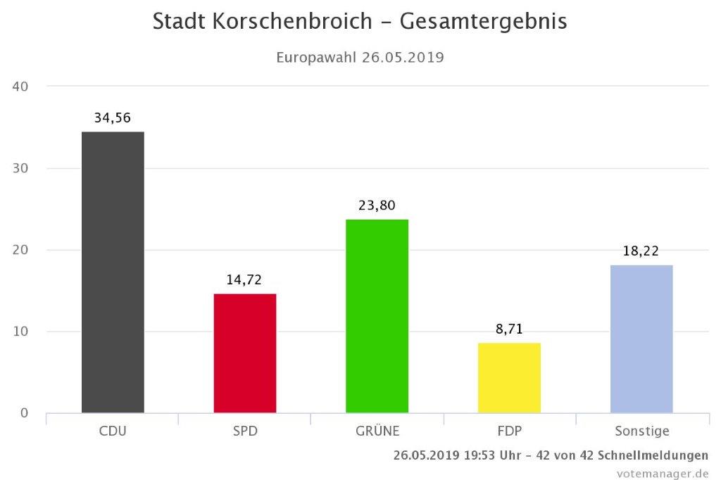 Ergebnis Europawahl 2019 Stadt Korschenbroich