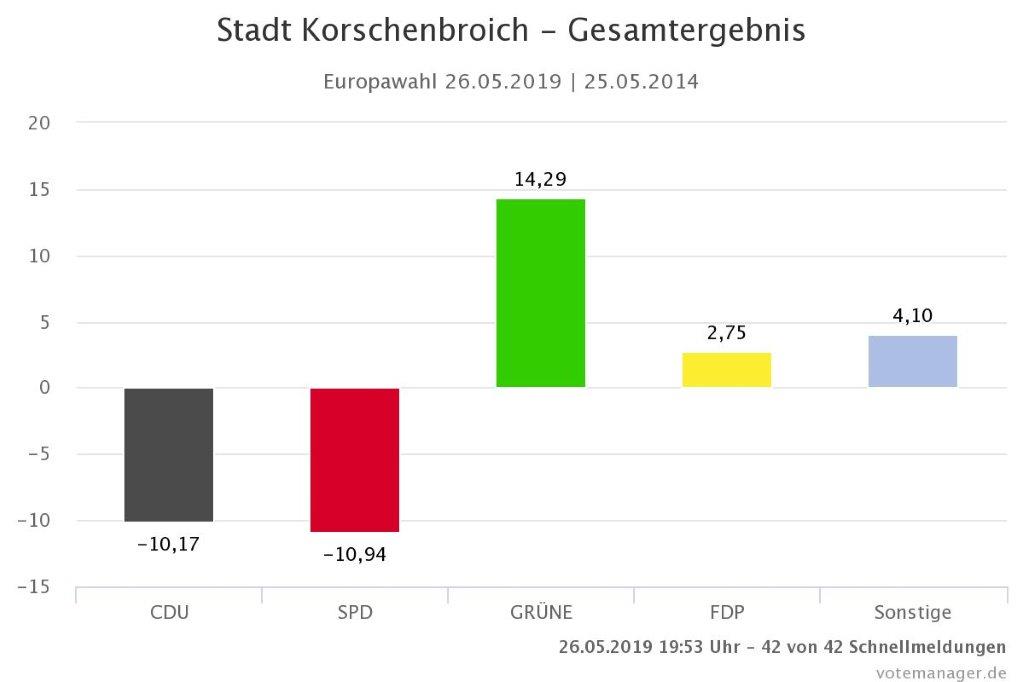 Gewinne und Verluste Europawahl 2019 Stadt Korschenbroich